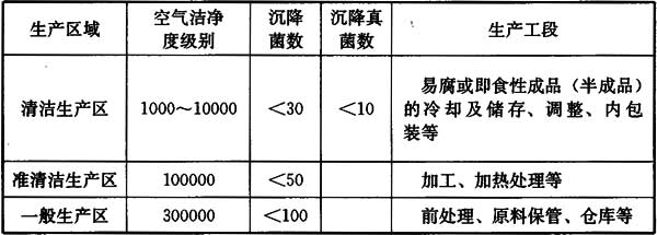 食品工廠(chǎng)不同生產(chǎn)區域和空氣潔凈度等級.jpg